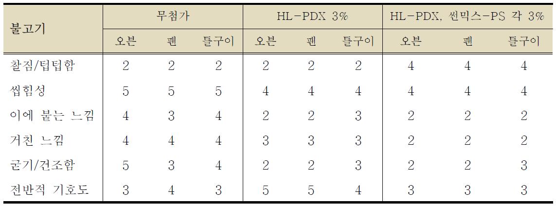 HL-PDX 및 썬믹스-PS 첨가 또는 무첨가 시 굽는 방법에 따른 관능평가