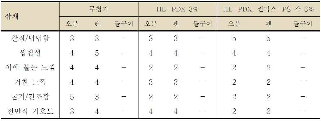 HL-PDX 및 썬믹스-PS 첨가 또는 무첨가 시 굽는 방법에 따른 관능평가