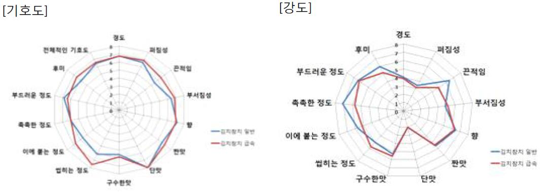 급속냉동 및 일반냉동 현미간편식의 관능평가