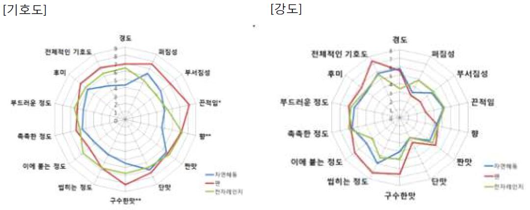 해동방법에 따른 현미간편식의 관능평가