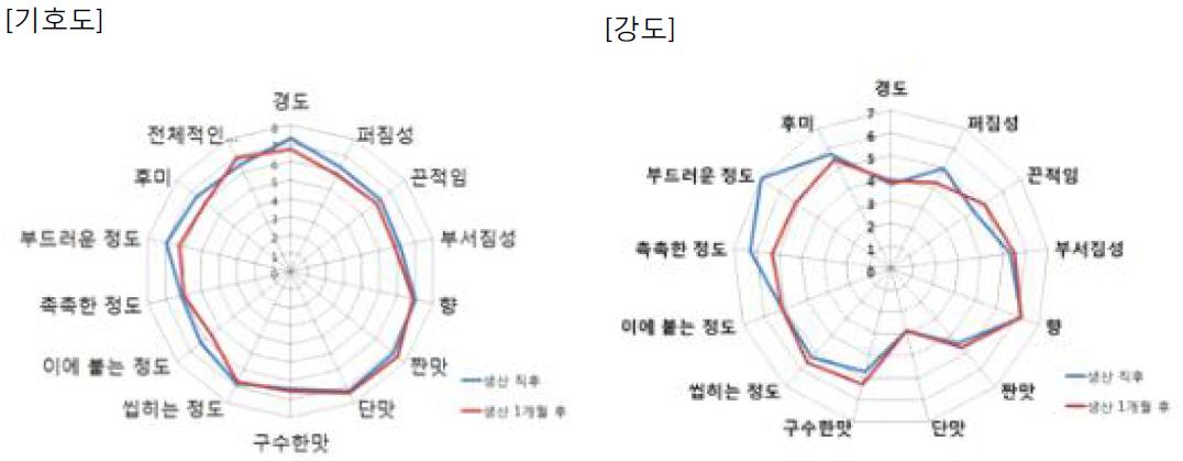 보관기간에 따른 현미간편식의 관능평가