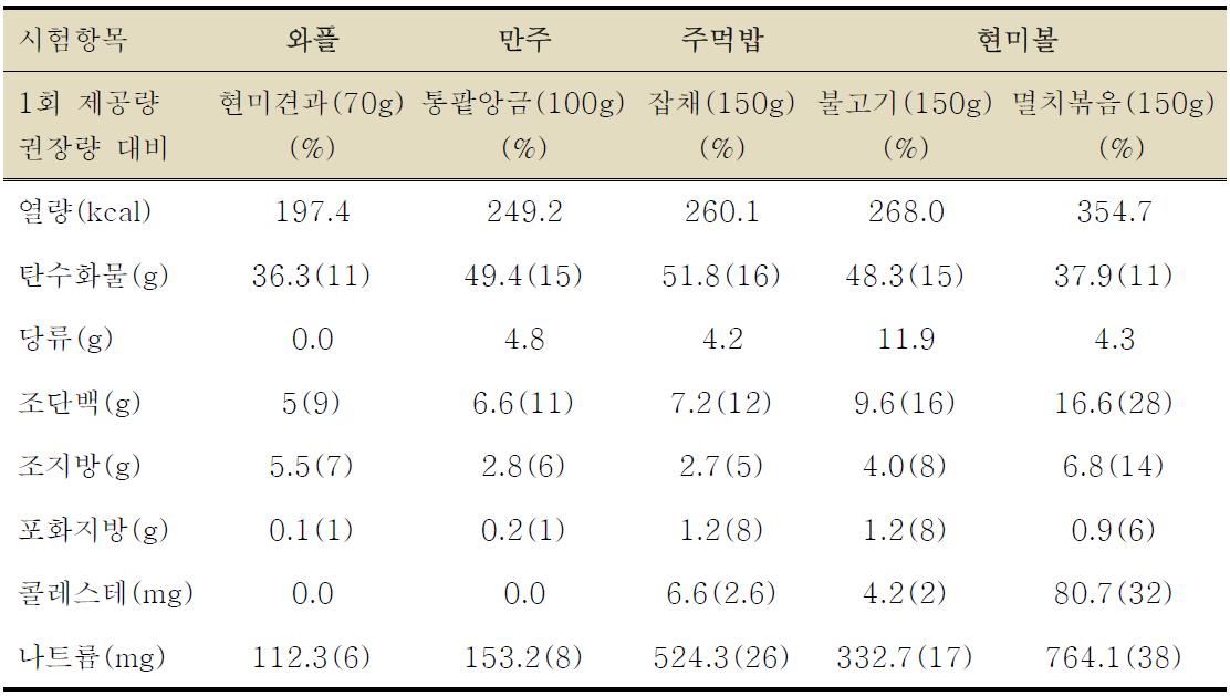 현미간편식 7종의 1회 제공량별 영양소함량