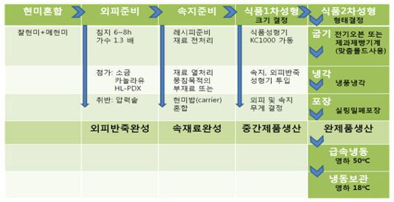 현미볼, 현미주먹밥 & 만주의 생산과정 (공정I)