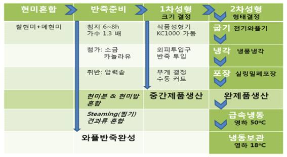 현미와플 생산과정 (공정II)