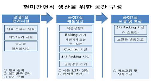 현미간편식 생산을 위한 기계 및 공장배치도