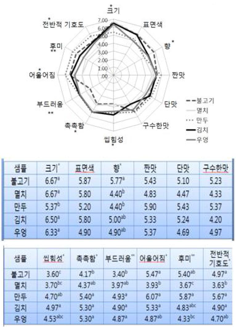 현미볼과 현미주먹밥 속지 5종에 대한 관능평가/ 기호도