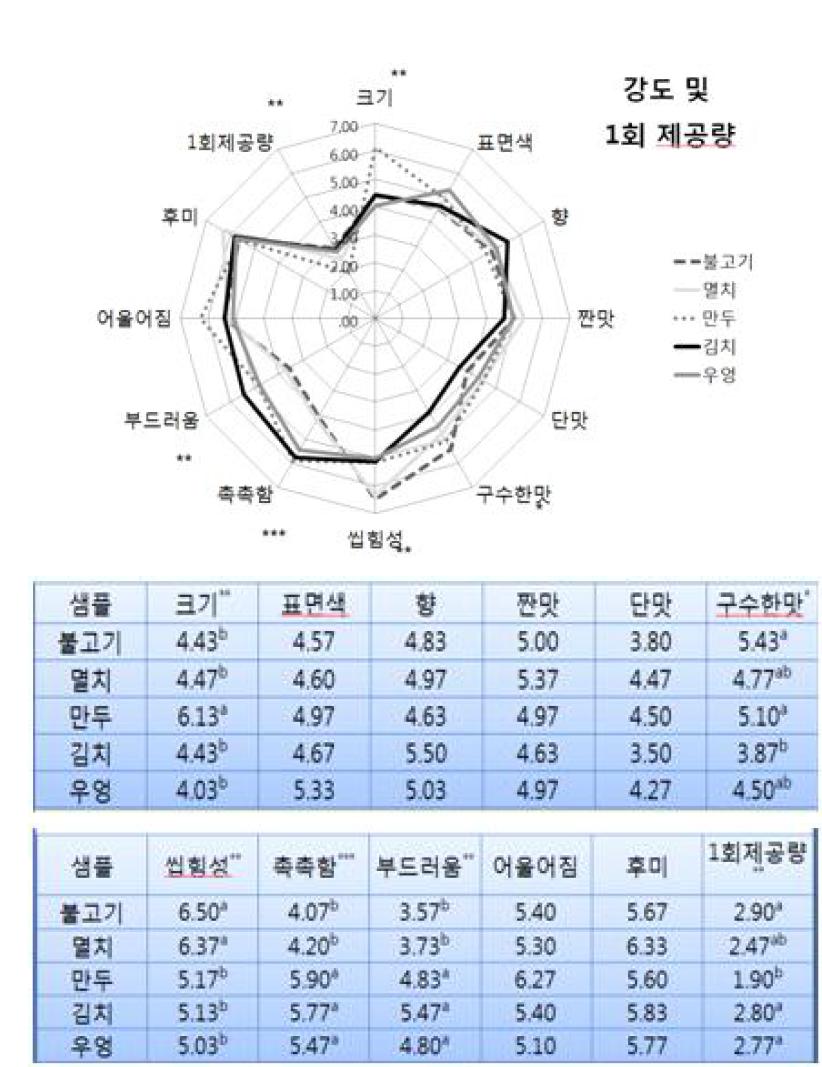 현미볼과 현미주먹밥 속지 5종에 대한 관능평가/ 강도