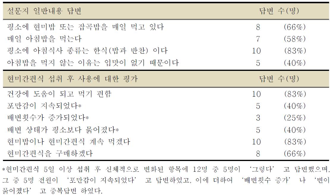 고3 수험생 대상 현미간편식 체험 및 설문답변 결과 (총 12명)