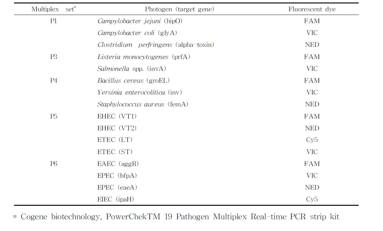 PowerCheckTM 19PhatogenMultiplexReal-timePCRkit의 시험용 병원성 미생물 목록