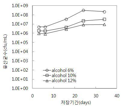 알코올 함량에 따른 유산균 활성 변화(10℃ 저장)