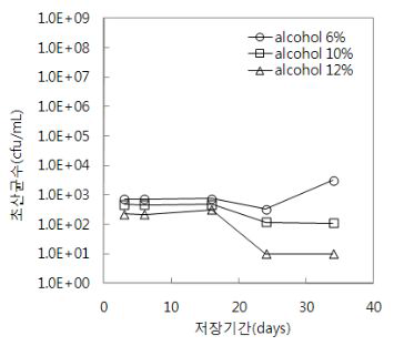 알코올 함량에 따른 초산균 활성 변화(10℃ 저장)