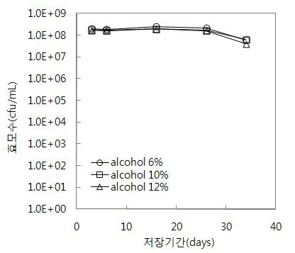 알코올 함량에 따른 효모수 활성 변화(10℃ 저장)