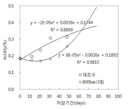 대조구와 균질압 800bar/3회 균질실험구에 대한 추세선 비교