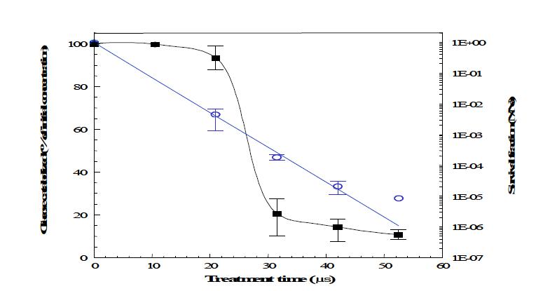 고전압 펄스 전기장 처리에 의한 효모의 해당활성 변화.고전압 펄스 전기장 처리조건:40℃,50kV/cm.