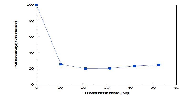 고전압 펄스 전기장 처리한 S.cerevisiae의 H+-ATPase의 활성 변화.고전압 펄스 전기장처리조건 :40℃,50kV/cm.