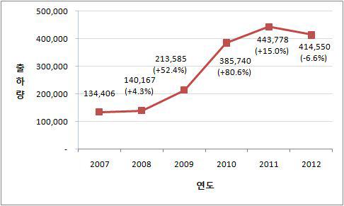 국내 막걸리 출하량 추이 /2007~2012,통계청,단위 :㎘ /( )는 전년대비 증감률,통계청