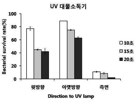 대인 및 대물소독기내 설치된 UV 조사 방향에 대한 살모넬라균 살균효과; 조사거리 60 cm.