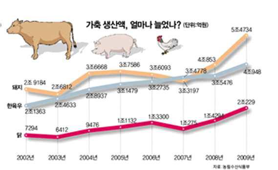 국내 축산업 연간 총 생산액 추이 (2010년 농림수산식품부)