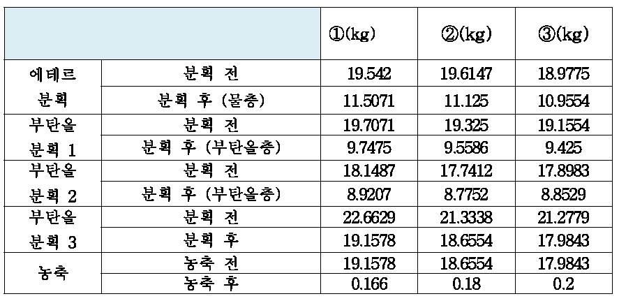 공정과정에 따른 무게변화 측정 3batch