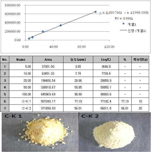 사포닌 전환 효소 및 정제 기술을 이용하여 확보된 C-K