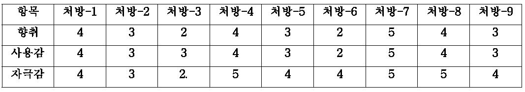 제형화 소제의 향취, 사용감, 자극감 결과