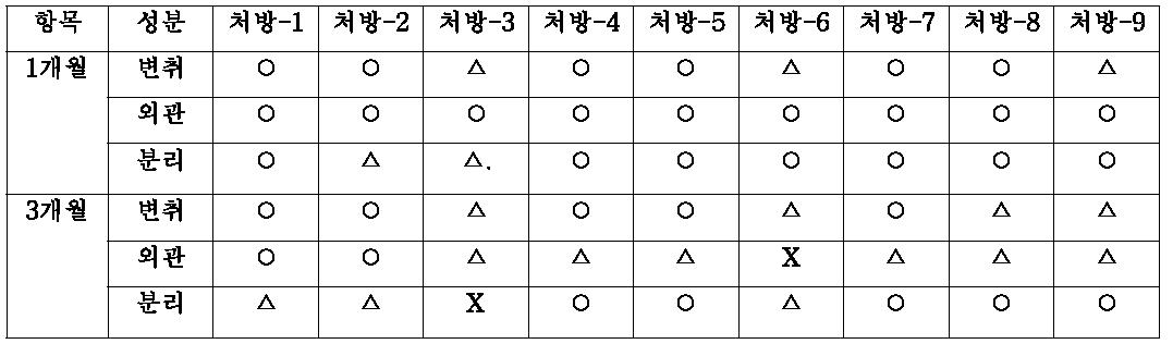 의약외품 제형의 안정성.