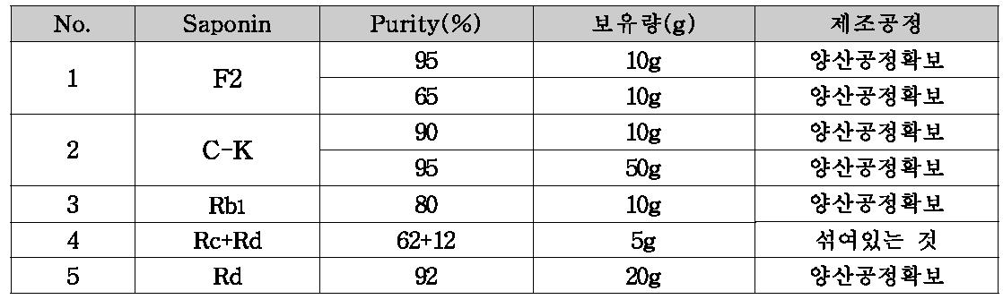 사포닌 제조공정 표준화 및 파일럿 생산시스템을 통하여 확보한 사포닌