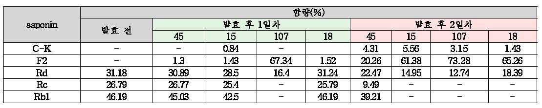 토양유래 균주 중 전환활성이 가장 빠르면서 신종균주로 확인된 4종의 균주를 이용한 사포닌 전환활성 함량 비교표.