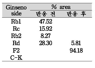 효소를 이용한 진세노사이드전환