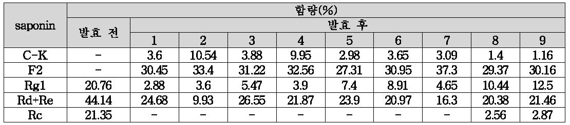 효소 처리 방법별 saponin 전환 결과