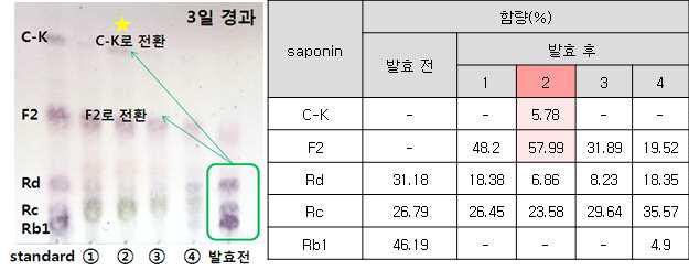 PPD 농도와 누룩 유래 균주의 혼합 발효에 의한 진세노사이드 전환. 1, PPD 500 ppm 2, PPD 500 ppm, 누룩 균주 접종 3, PPD 1000 ppm, 누룩 균주 접 종 4, 2000 ppm, 누룩 균주 접종