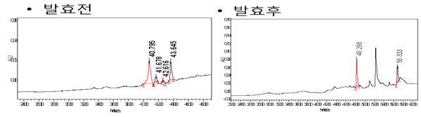 맥아추출물과 진세노사이드 전환 Aspergillus 균주 혼합 발효에 의한 진세노사이도 F2와 C-K 전 환.