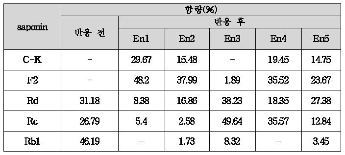 누룩유래 효소 처리를 통한 사포닌 함량 변화 결과