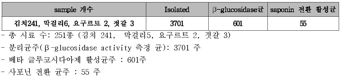 김치 유래 사포닌 전환균주 탐색 결과