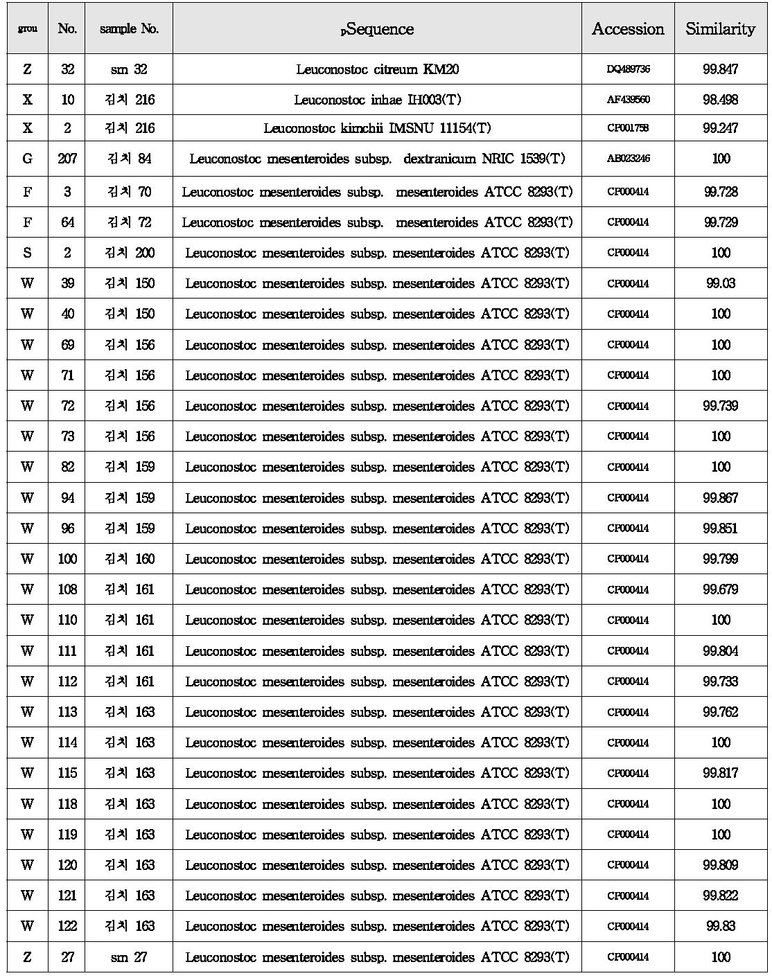 Leuconostoc sp. 균주의 16s rDNA염기서열 분석에 의한 염기서열이 가장 유사한 균주와 유사도.