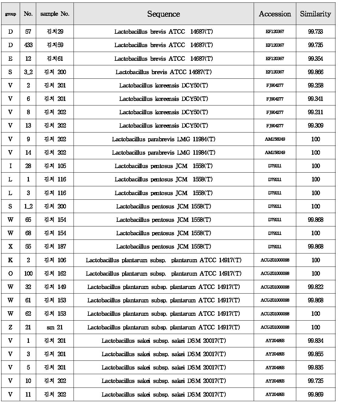 Lactobacillus sp. 균주의 16s rDNA염기서열 분석에 의한 염기서열이 가장 유사한 균주와 유사도.