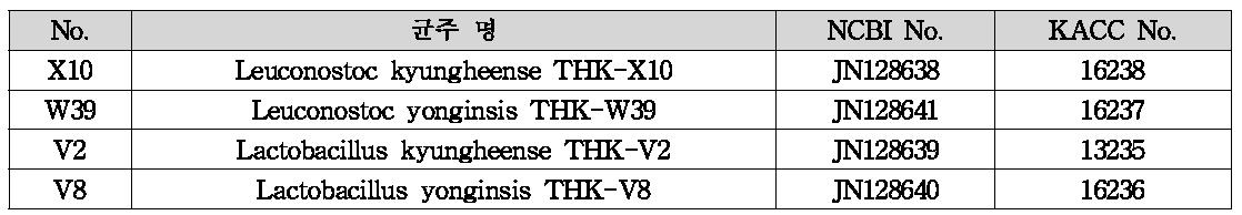 유산균 신균주 4종의 NCBI 등록번호와, KACC 기탁번호.