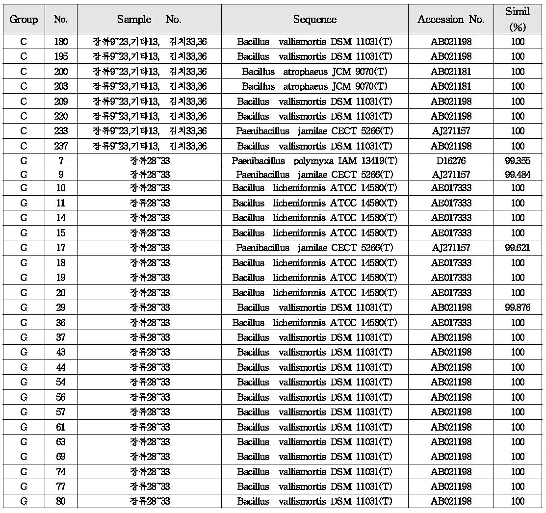 Bacillus 속 균주의 16s rDNA염기서열 분석에 의한 염기서열이 가장 유사한 균주와 유사도.