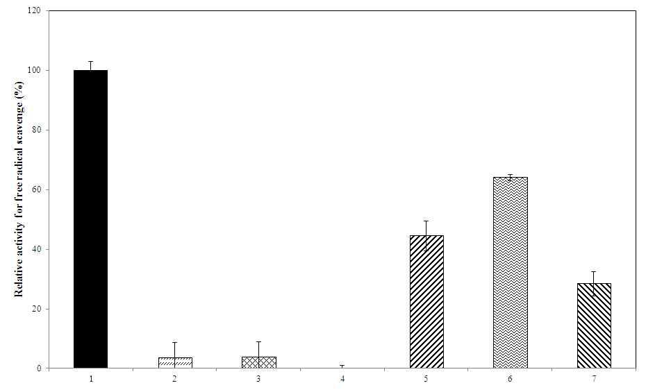 DPPH assay를 통한 분획 별 항산화 활성 검정결과. 1. Control (kojic acid 100㎍/mL), 2. cell-lysis, 3. precipitate of cell-lysis, 4. supernatant of cell-lysis, 5. cell of strain D433, 6. protein precipitate, 7. culture supernatant of strain D433.