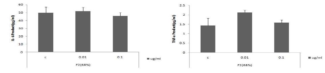 HaCaT 세포에서 F2 를 0.01 및 0.1 ug/ml의 농도로 처리하여 염증 반응에 관여 하는 Cytokine인Interleukin-6 과 TNF-α의 발현량을 정량 분석한 결과.