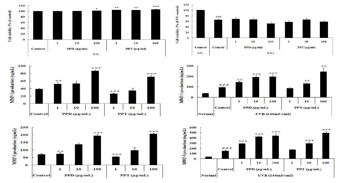 UVB를 조사한 NHDF 세포에서 인삼유래 화합물인 PPD 및 PPT를 1, 10, 100 ug/ml의 농도로 처리하여 세포 독성, MMP-1 및 MMP-3 생성을 확인한 결과 .