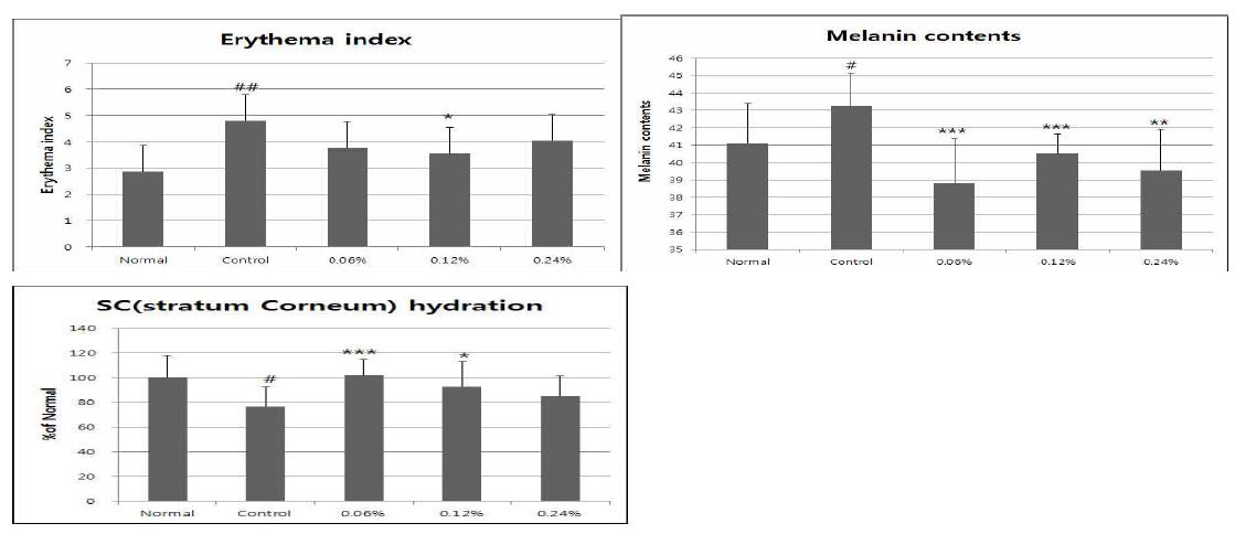 UVB를 조사한 광노화 무모생쥐에 효소처리 홍삼 소재를 0.06, 0.12 및 0.24%의 농도로 배합한 식이 섭취후 피부 홍반지수, 멜라닌 생성량 및 수분 보유량을 측정한 결과