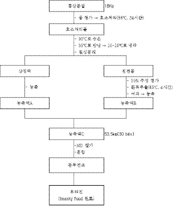 뷰티진 (Beauty food 원료) 제조공정 흐름도