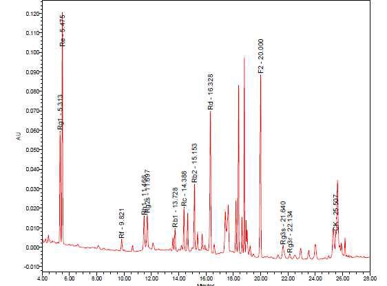 제조한 뷰티진의 HPLC 를 이용한 사포닌 성분 확인 진세노 사이드 Rg1, Re, Rf, Rh1, Rg2, Rb1, Rc, Rb2, Rd, F2및 미량의 Rg3-S, Rg3-R 와 C-K를 확인