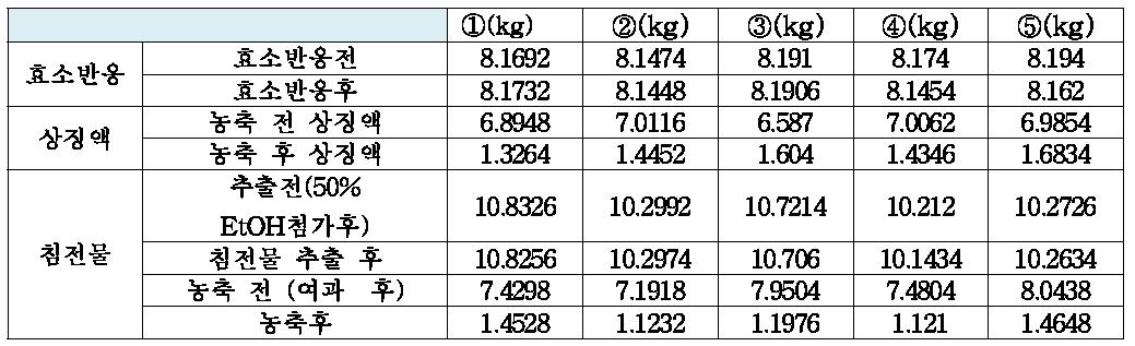 공정과정에 따른 무게변화 측정 5batch