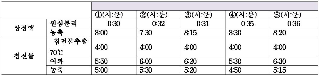 공정과정에 따른 시간측정 5batch