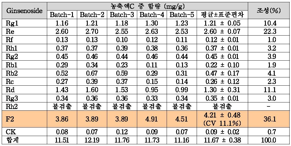 홍삼효소처리 농축액C의 Lab scale 제조 시 batch별 사포닌 함량