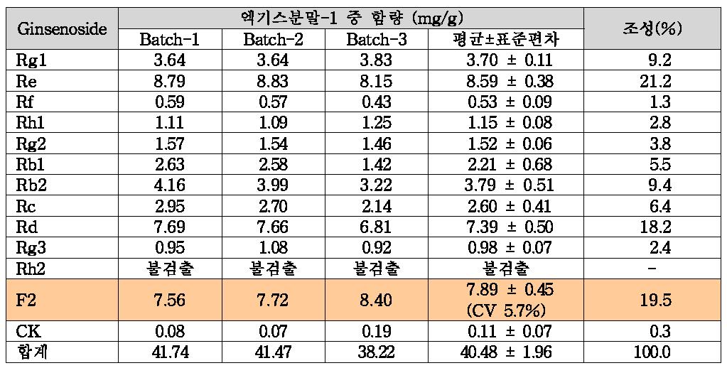 홍삼효소처리 엑기스분말-1의 scale-up 제조 시 batch별 사포닌 함량