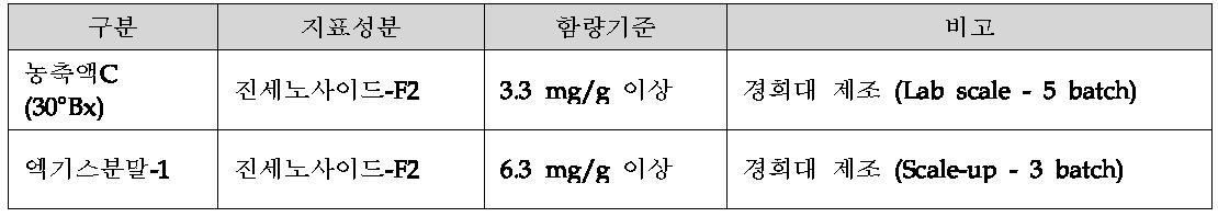 뷰티진의 지표성분 함량기준