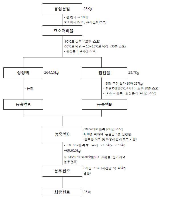 시료제조 공정도